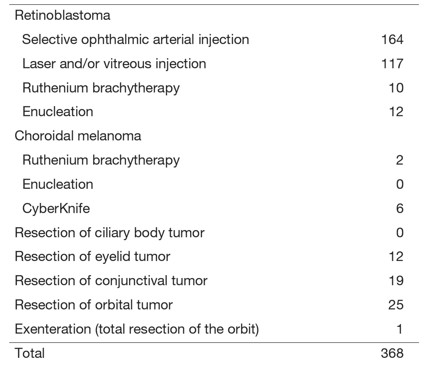 Table 2. Operative procedure