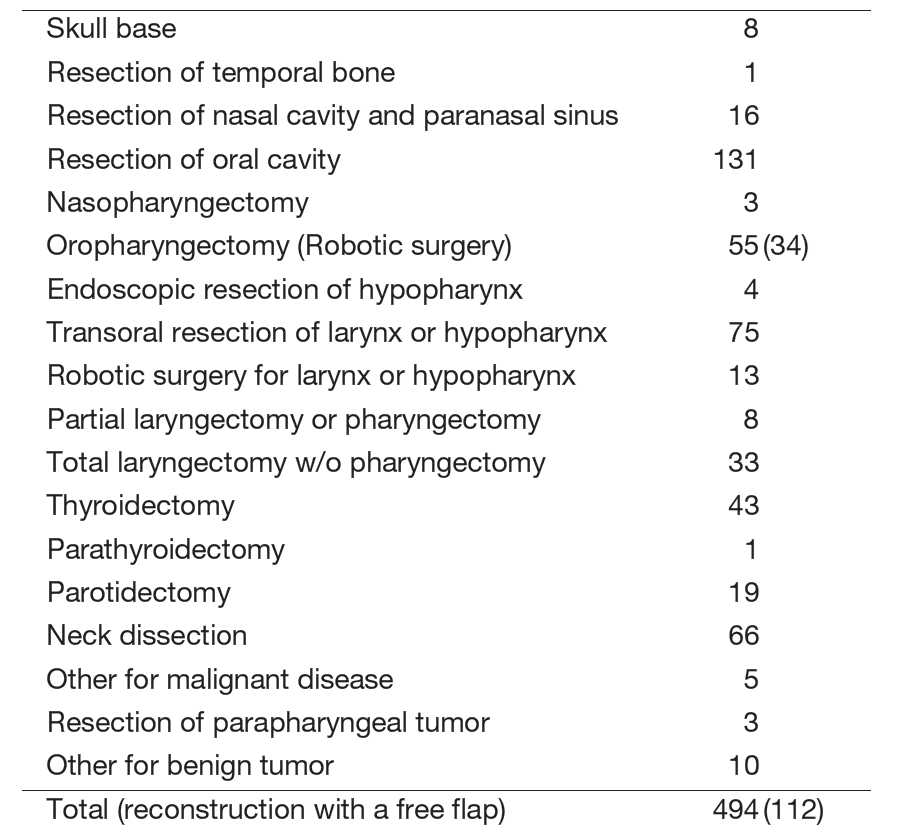 Table 1. Type of surgery