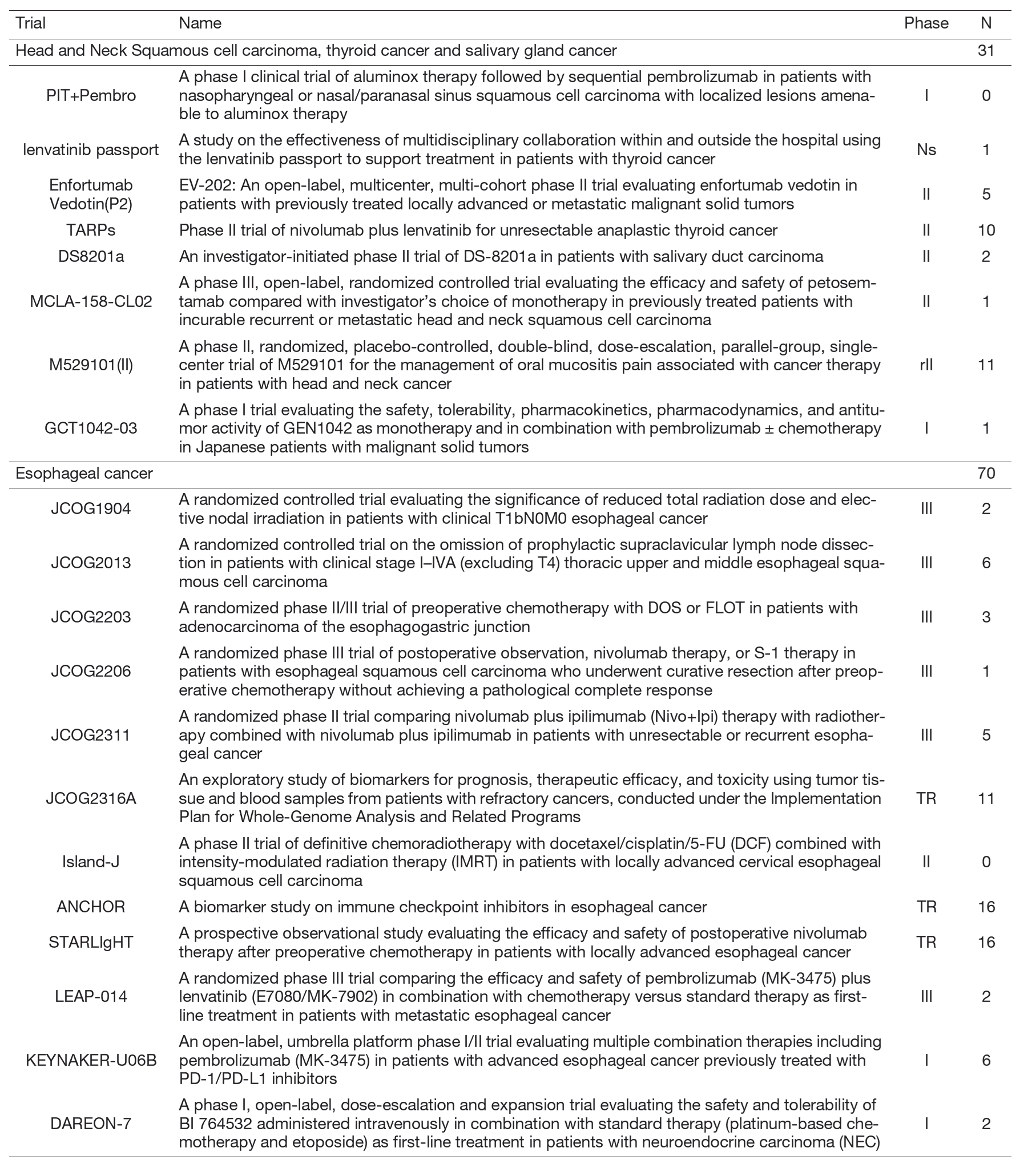 Table 1. Clinical trials and the number of registered patients in the fiscal year 2024