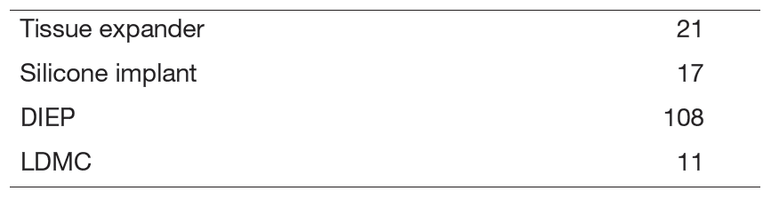 Table 2. Number of breast reconstruction surgeries by procedure