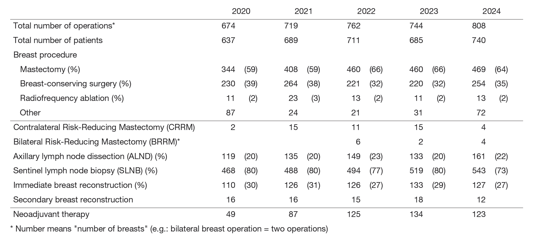 Table 2. Type of procedure (breast surgery)