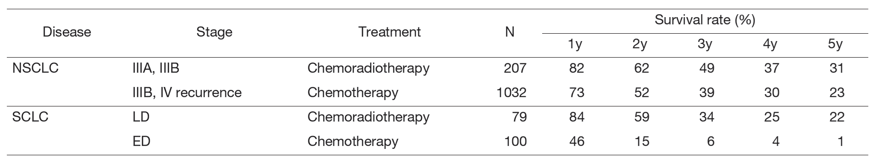 Table 3. Survival rates of lung cancer patients treated in 2014-2018