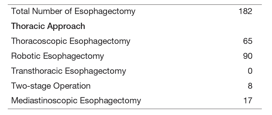 Table 2. Type of Procedure