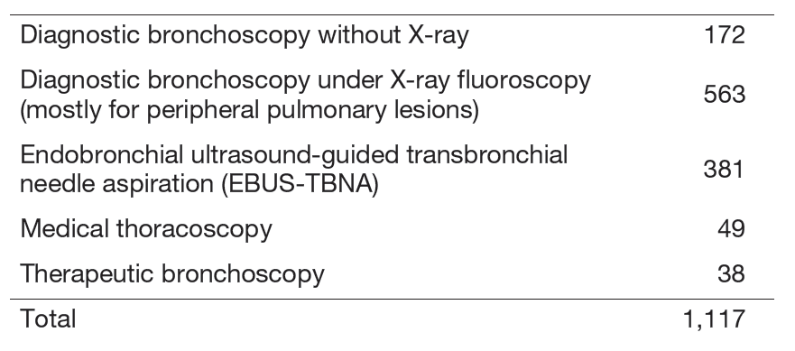 Table 1. Type of procedure and number of patients