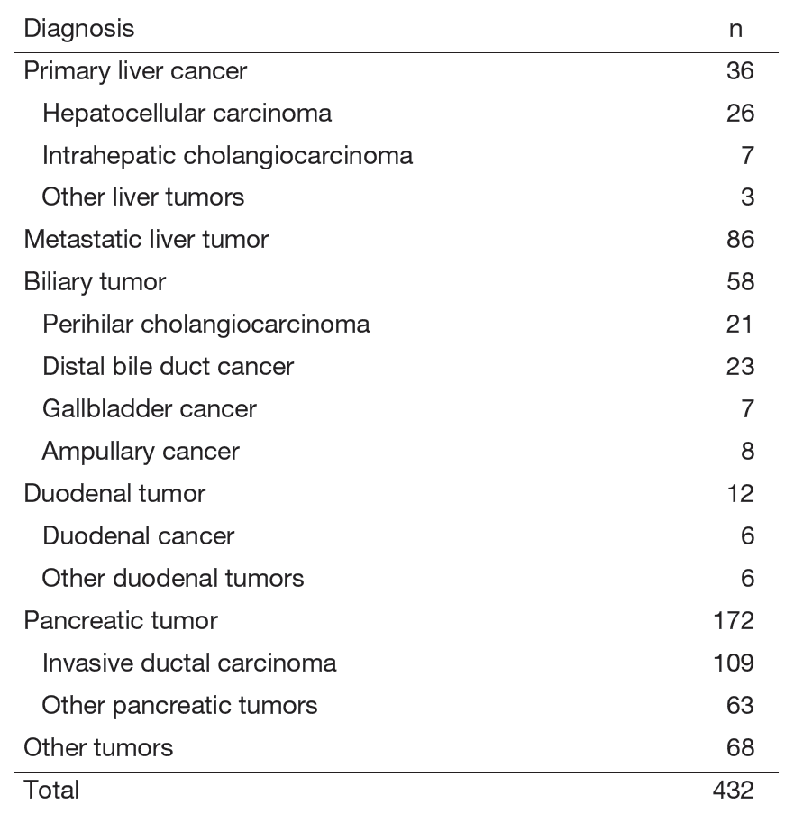 Table 1. Diagnosis for surgical treatment (between April 2024 and March 2025)