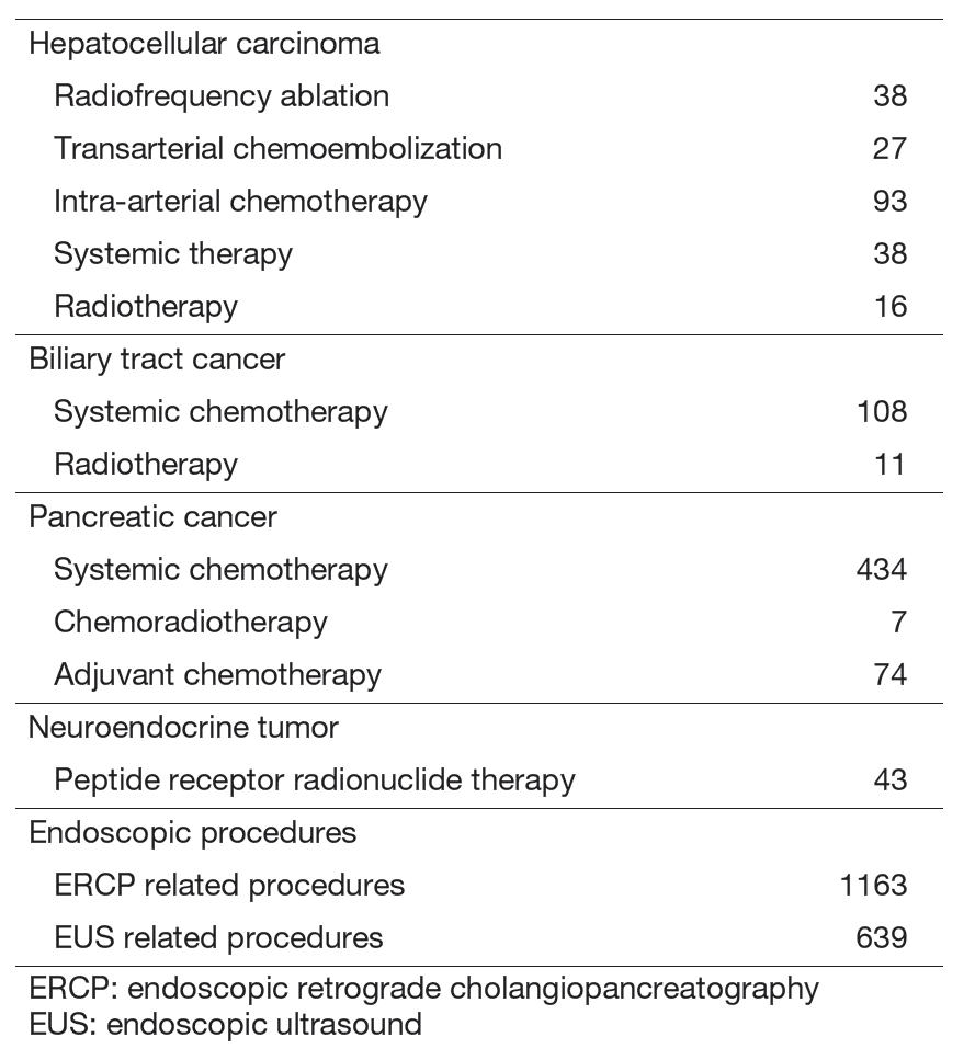 Table 2. Type of procedure