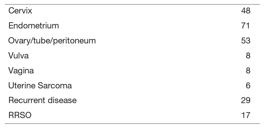 Table 1. Number of patients