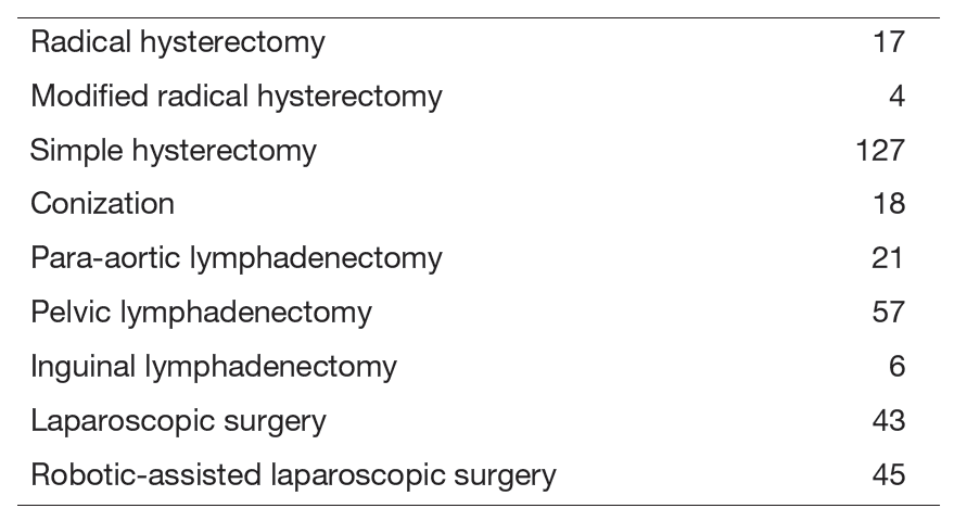 Table 2. Type of procedure