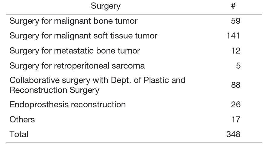 Table 1. Number of surgeries in FY2024