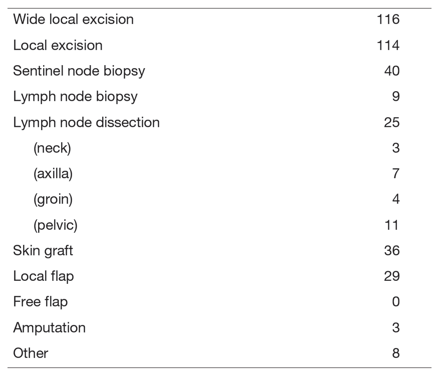 Table 2. Type of procedure (April 2024 to March 2025)&nbsp;