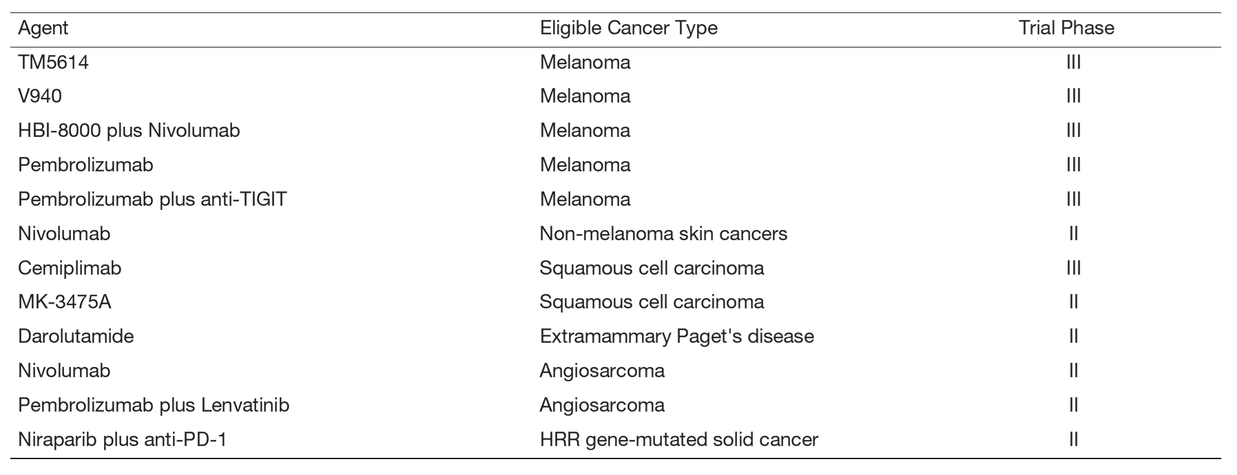 Table 3. Clinical trials with new anti-cancer agents in 2024&nbsp;
