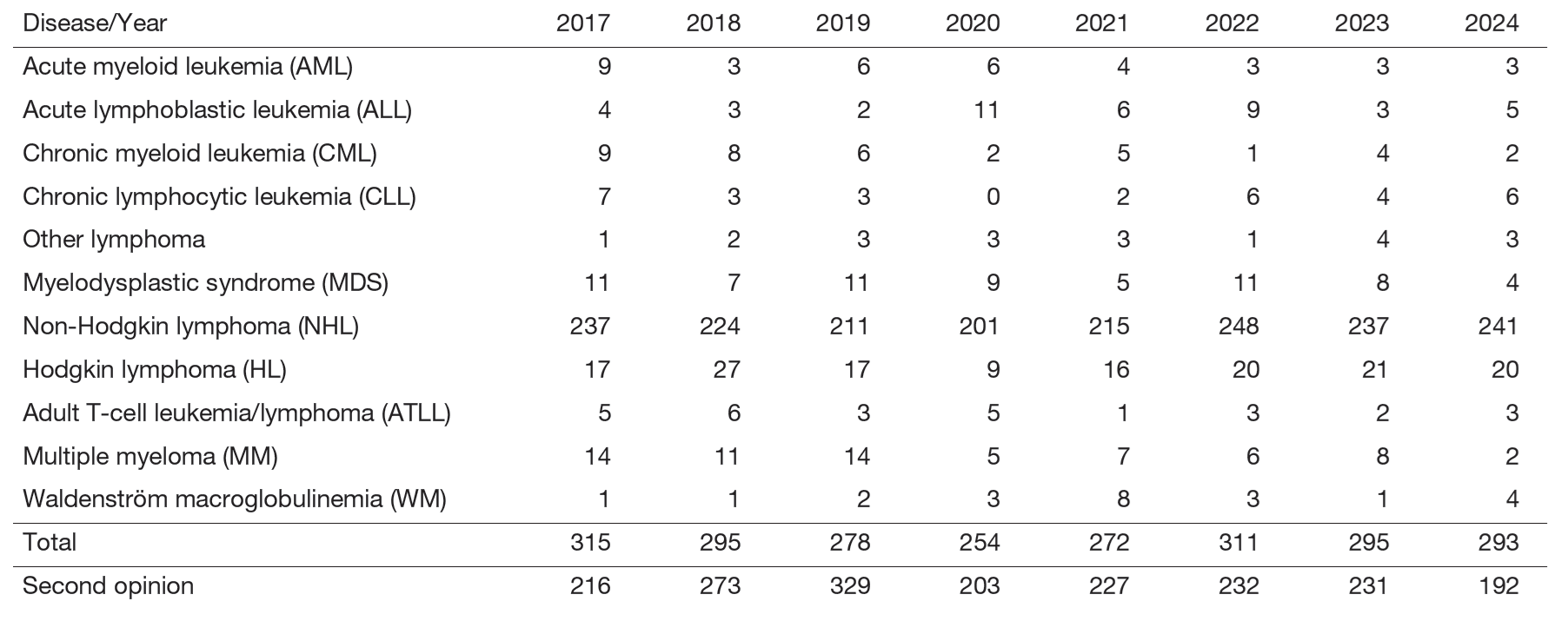Table 1. The number of patients with newly diagnosed hematologic malignancieswho were managed in the Department of Hematology
