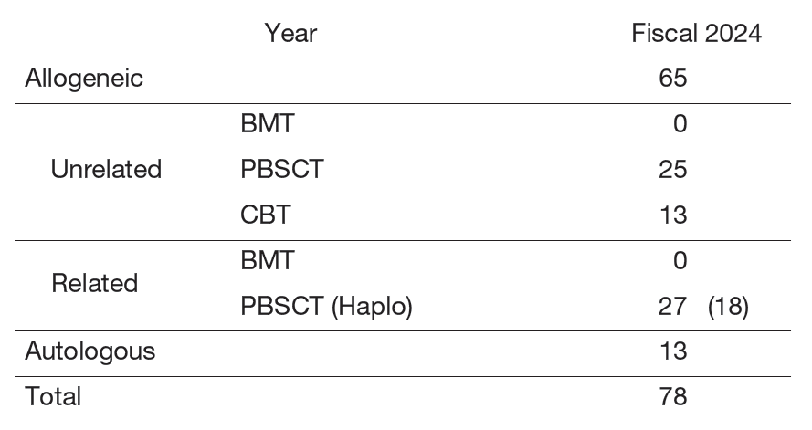 Table 1. Number of each type of HSCT