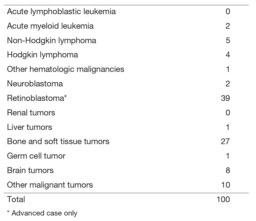 Table 1. Number of patients between April 2024 and March 2025&nbsp;