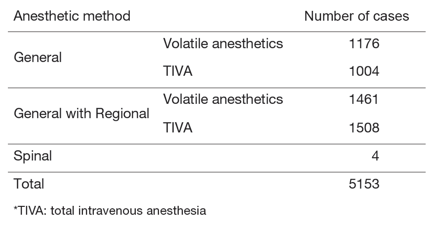 Table 1. Number of anesthesia cases, classified by anesthetic methods
