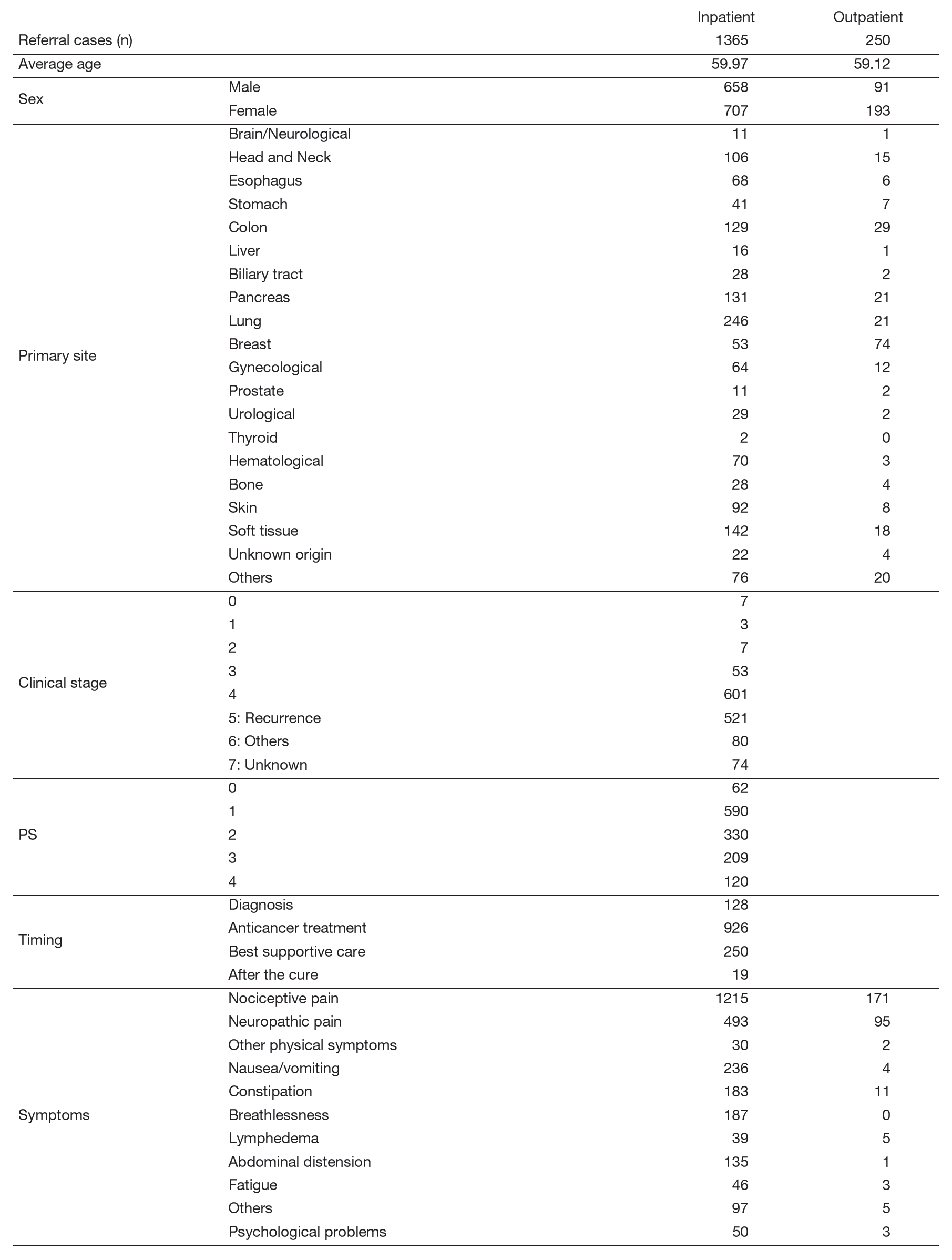 Table 1. Number of patients