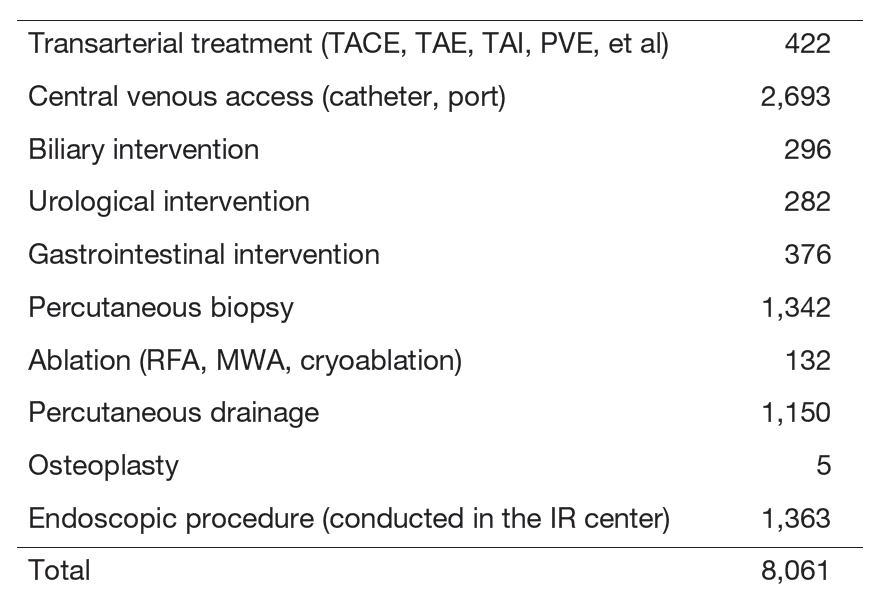 Table 1. Type of Percutaneous Interventional Radiology Procedure