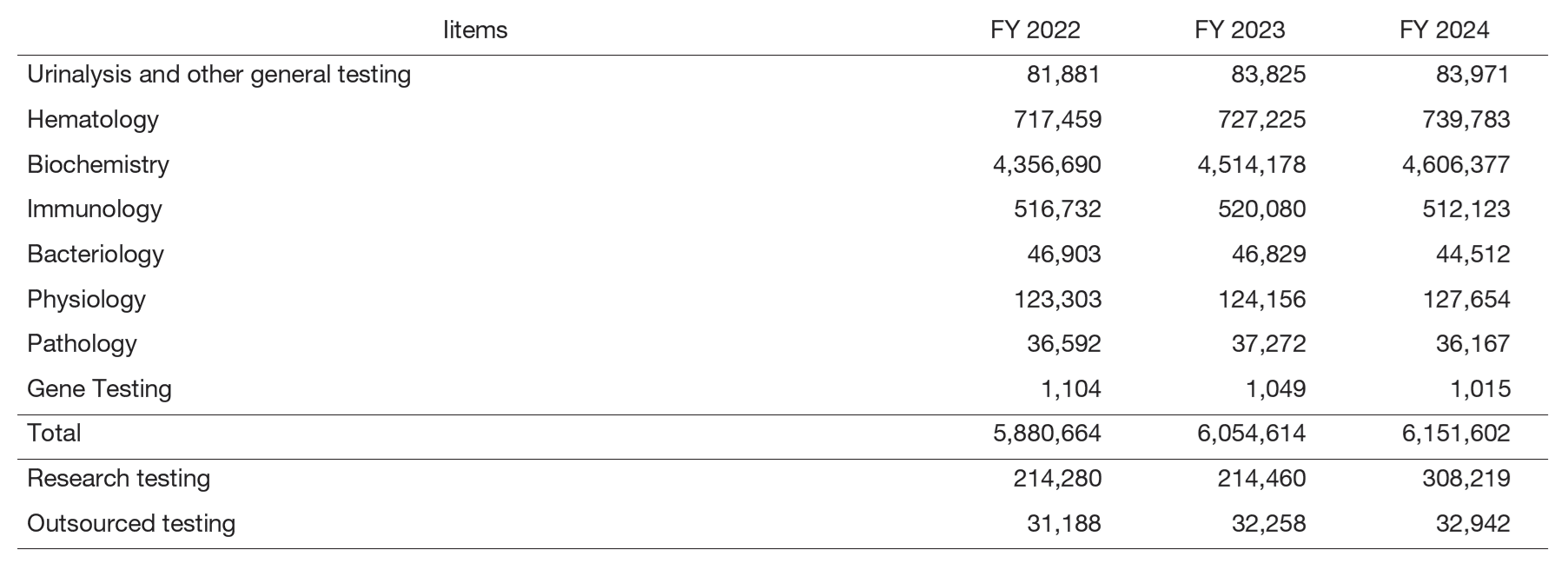 Table 1. Number of clinical tests performed