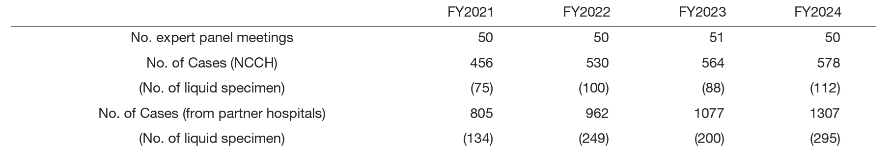 Table 2. Number of sessions and cancer genomic profiling tests in Expert panel meeting
