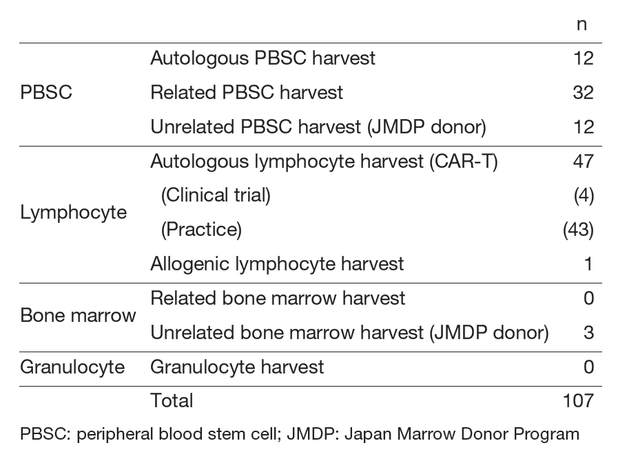 Table 1. Number of each type of procedure&nbsp;&nbsp;