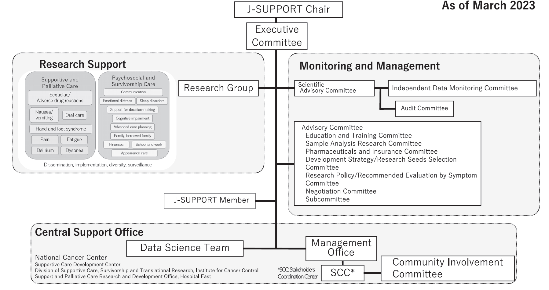 Figure 1. J-SUPPORT organization chart