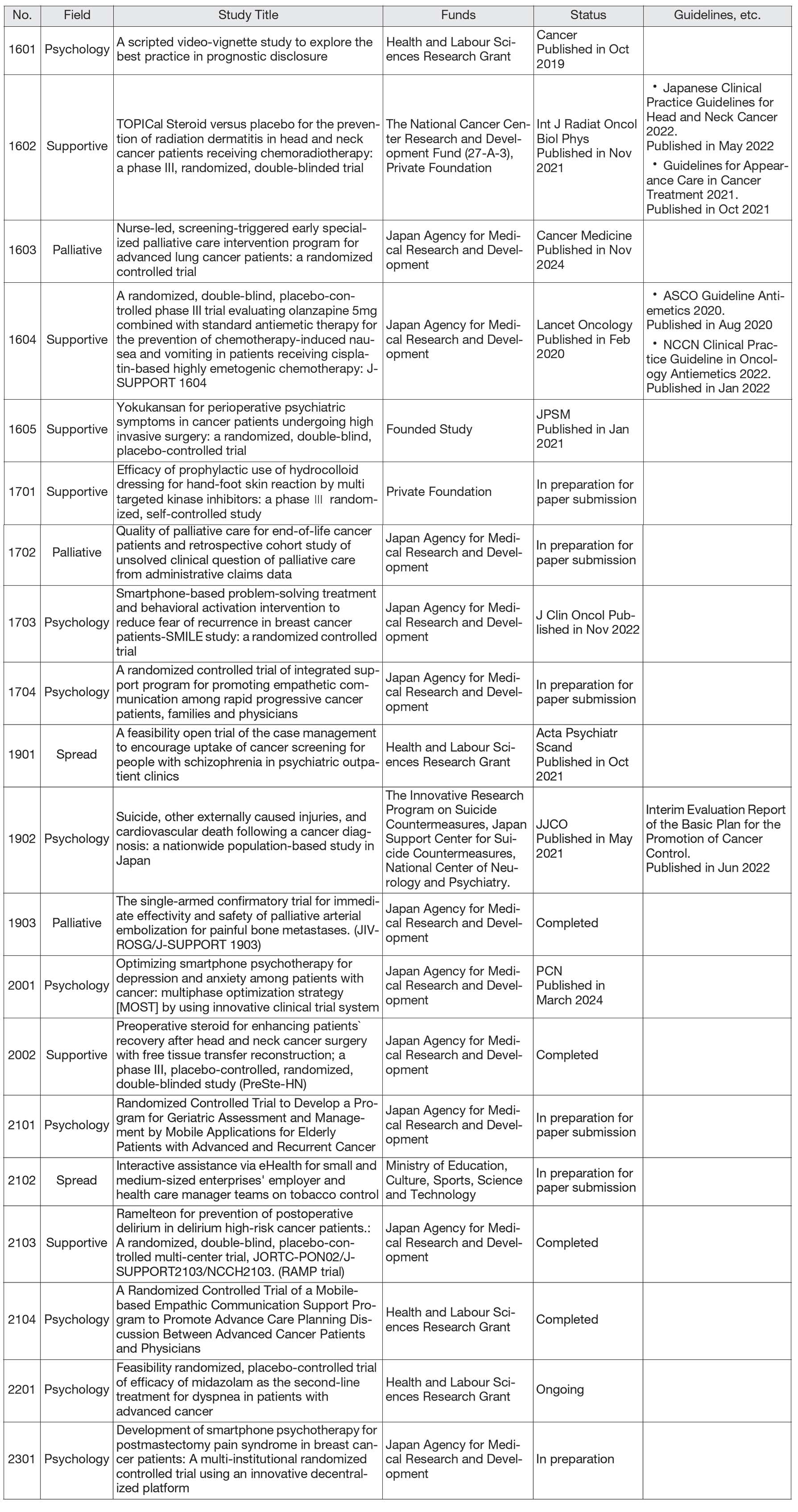 Table 1. List of Research Projects (2016 - 2024.3)