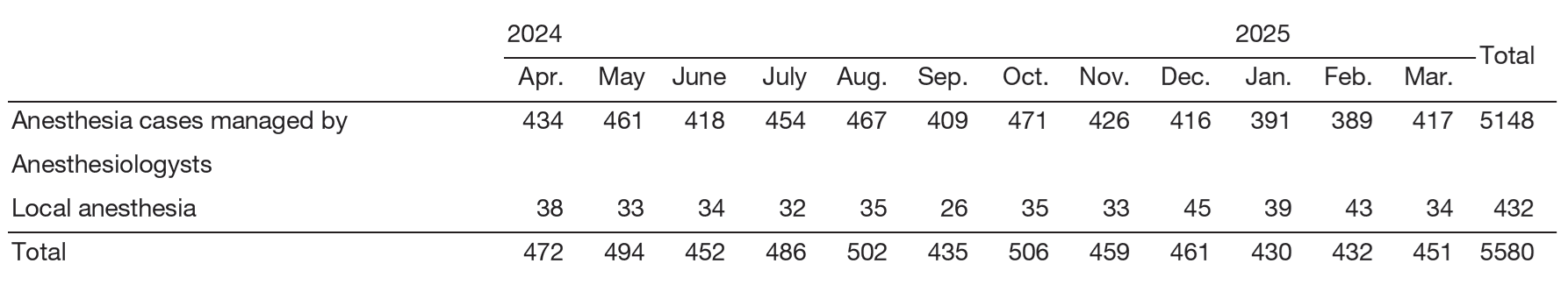 Table 2. Total number of anesthesia cases (2024.4-2025.3)