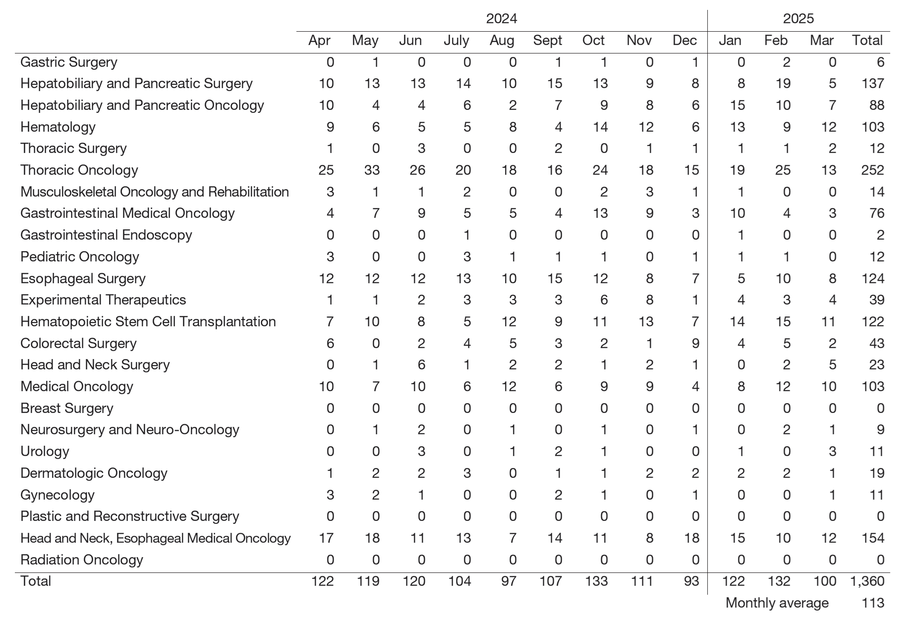 Table 1. Number of NST consultations from April 2024 to March 2025
