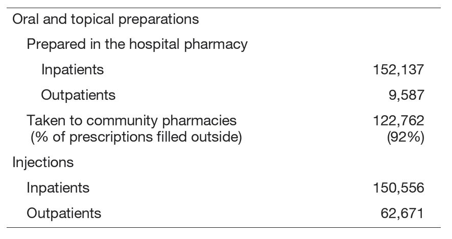 Table 1. Number of prescriptions in 202