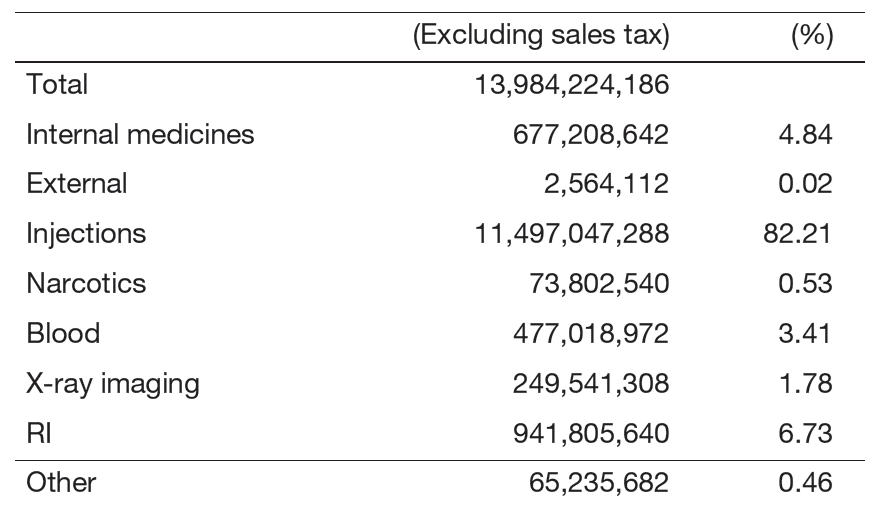 Table 2. Amounts of drugs consumed in 2024