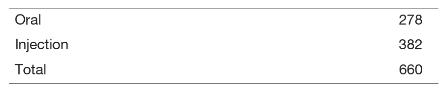Table 4. Investigational drugs