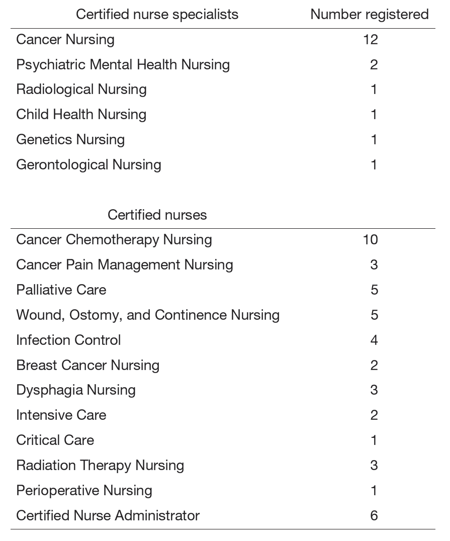 Table 1. Number of registered certified nurse specialists and certified nurses