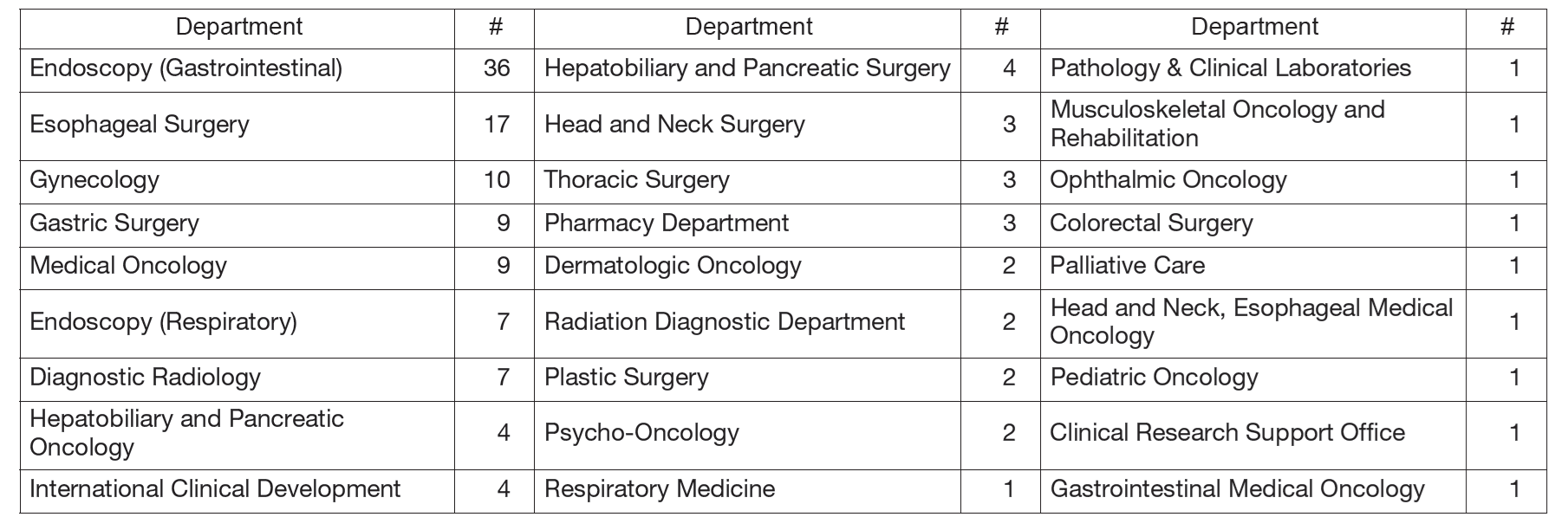 Table 2: Number of International Trainees and Researchers in FY2024 (by Department of NCC Hospital)