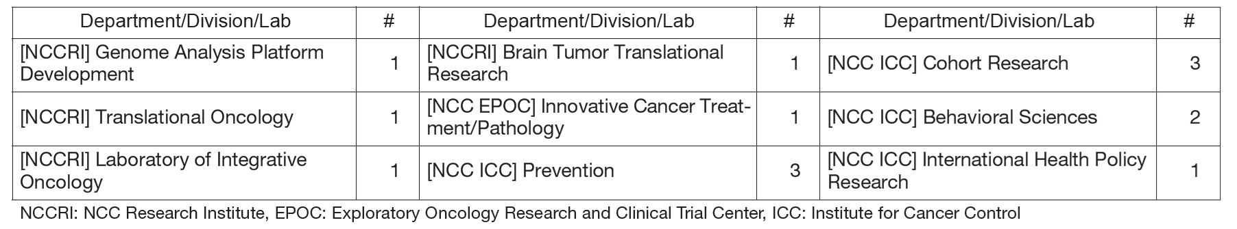 Table 4: Number of International Trainees and Researchers in FY2024 (by Department of Others)