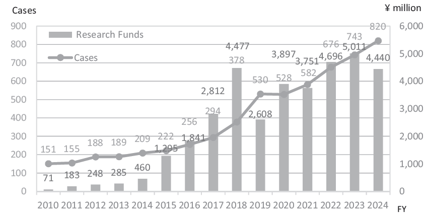 Figure 2. Collaborative Research