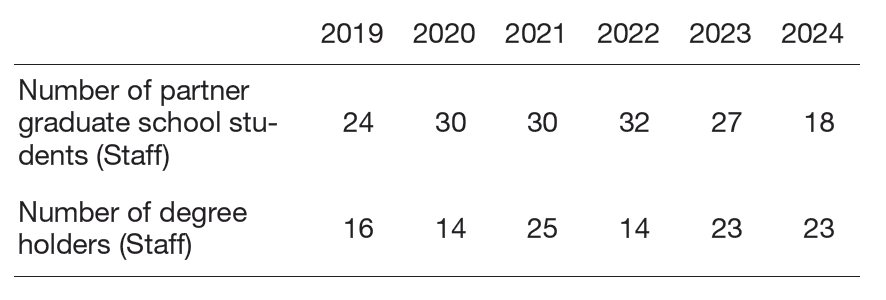 Table 2. Achievements of the Cooperative Graduate School System