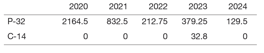 Table 2. Used amounts of radioisotopes (MBq)