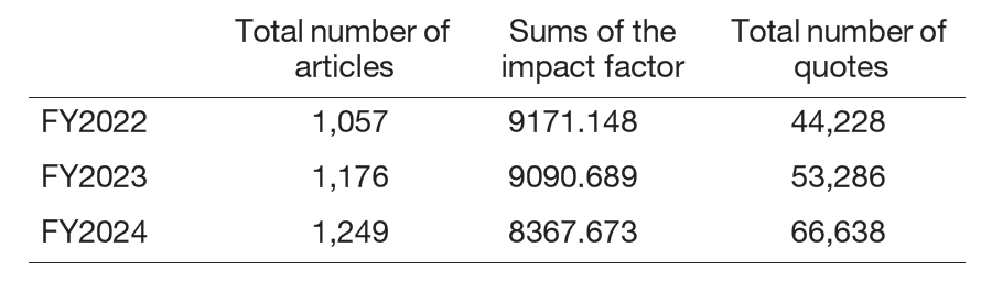 Table 2. Contribution to publishing articles using NCC Biobank samples
