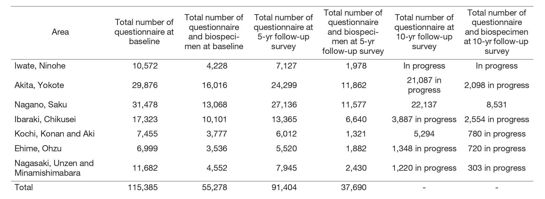 Table 1. Study areas and results of the baseline, 5- and 10-year follow-up survey in the JPHC for the Next Generation (JPHC-NEXT)