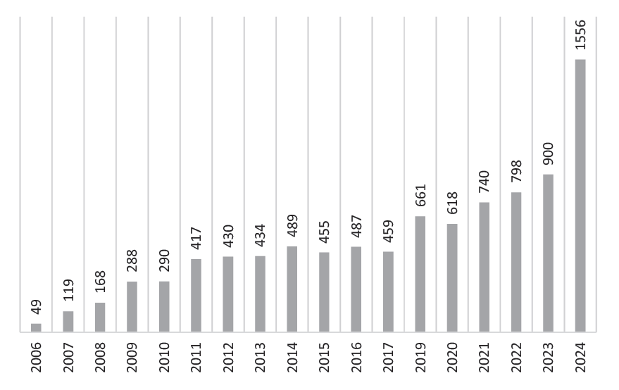 Figure 1. Annual change in the number of requests for the pathology consultation system