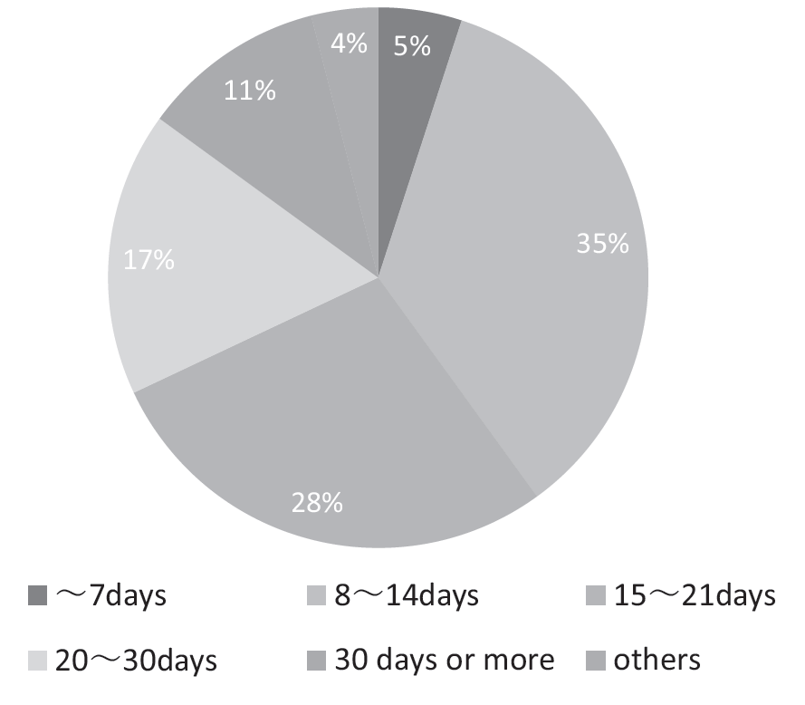 Figure 3. Turnaround time (days from the arrival of the specimen to reporting the results to the client (June 2024 - August 2024)