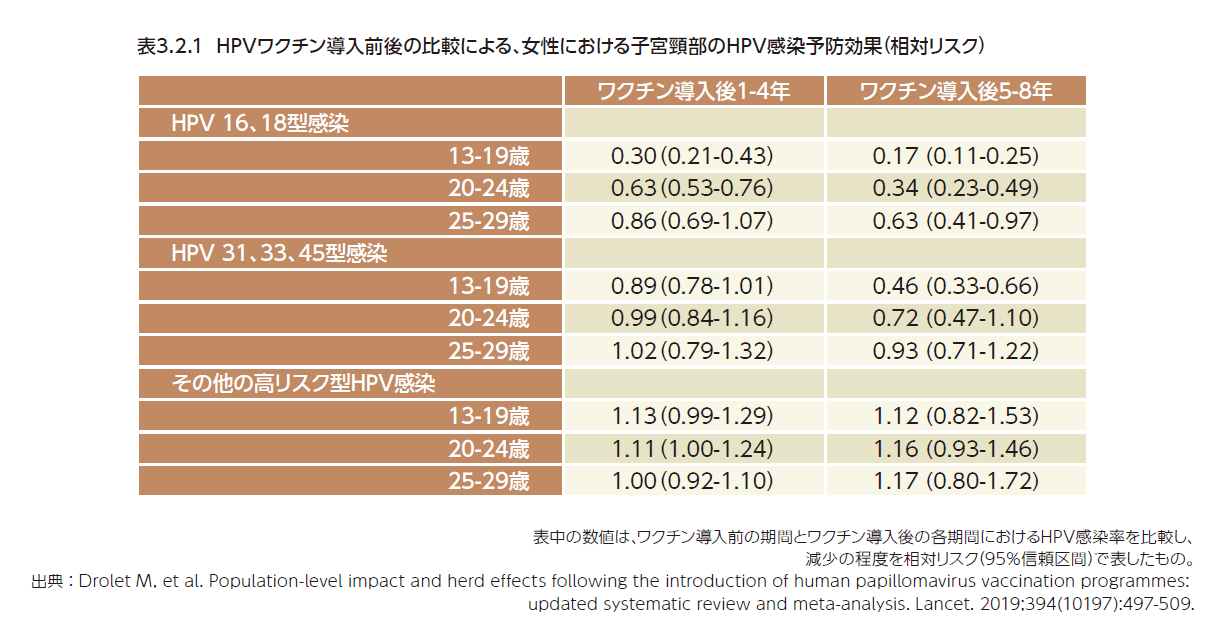 HPVワクチン導入前後の比較による、女性における子宮頸部のHPV感染予防効果（相対リスク）