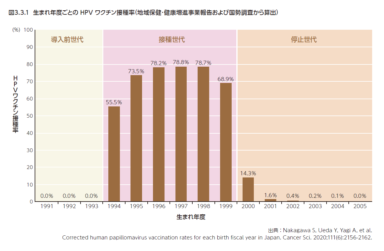 生まれ年度ごとの HPV ワクチン接種率