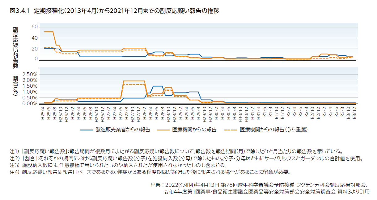 定期接種化（2013年４月）から2021年12月までの副反応疑い報告の推移