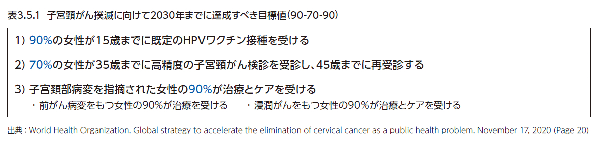 子宮頸がん撲滅に向けて2030年までに達成すべき目標値（90-70-90）