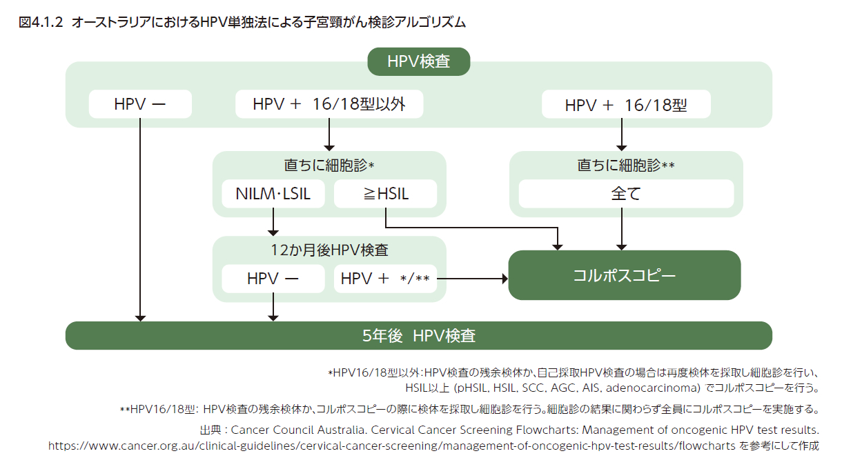 オーストラリアにおけるHPV単独法による子宮頸がん検診アルゴリズム