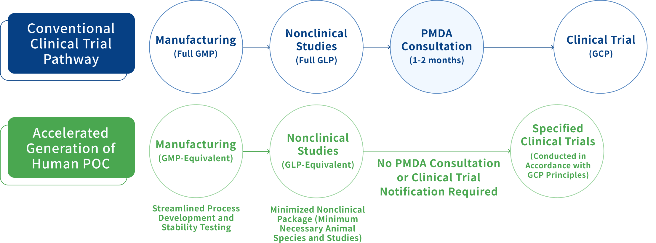 An Alternative Pathway for Early Clinical Development Through Specified Clinical Trials