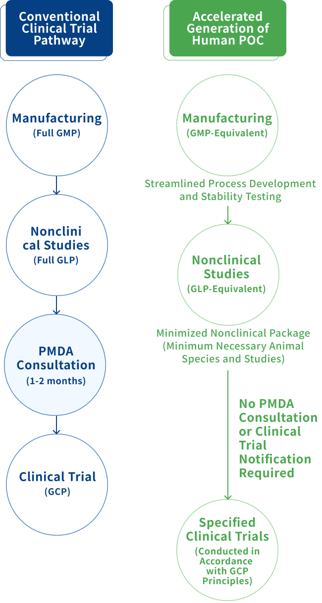 An Alternative Pathway for Early Clinical Development Through Specified Clinical Trials