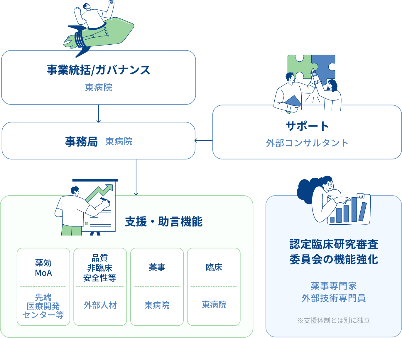 研究支援・審査体制