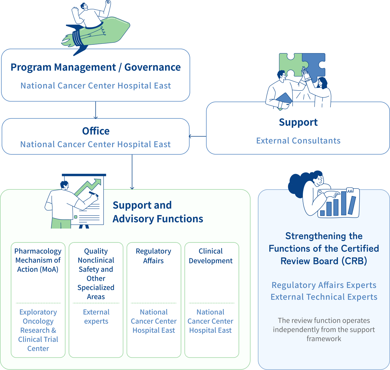 Research Support and Review Structures for FIH Studies